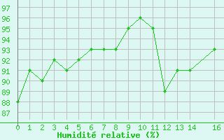 Courbe de l'humidit relative pour Saint-Germain-le-Guillaume (53)