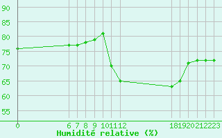 Courbe de l'humidit relative pour Jan (Esp)