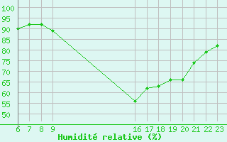 Courbe de l'humidit relative pour Potes / Torre del Infantado (Esp)