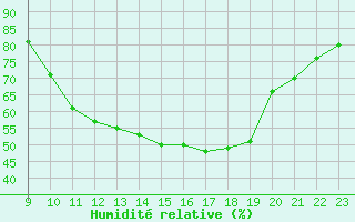 Courbe de l'humidit relative pour Izegem (Be)