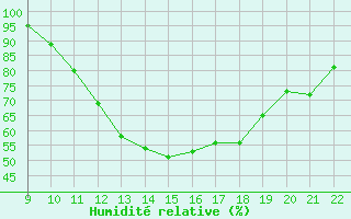 Courbe de l'humidit relative pour Trets (13)