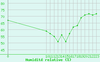 Courbe de l'humidit relative pour San Chierlo (It)