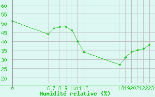 Courbe de l'humidit relative pour Jan (Esp)