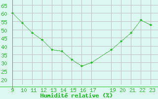 Courbe de l'humidit relative pour Aigrefeuille d'Aunis (17)