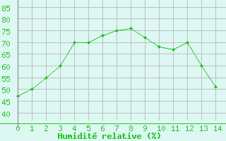 Courbe de l'humidit relative pour Boulaide (Lux)