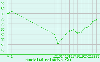 Courbe de l'humidit relative pour Potes / Torre del Infantado (Esp)