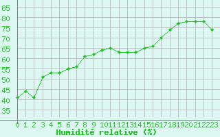 Courbe de l'humidit relative pour Porquerolles (83)