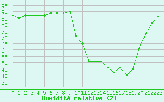 Courbe de l'humidit relative pour Saclas (91)