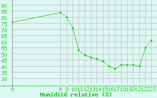 Courbe de l'humidit relative pour Valence d'Agen (82)
