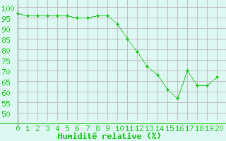 Courbe de l'humidit relative pour Montret (71)