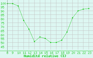 Courbe de l'humidit relative pour Pertuis - Le Farigoulier (84)
