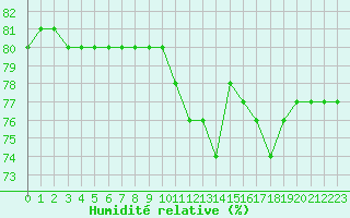 Courbe de l'humidit relative pour Boulaide (Lux)