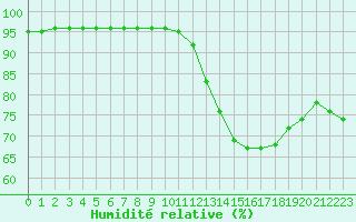Courbe de l'humidit relative pour Haegen (67)