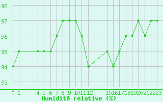 Courbe de l'humidit relative pour Saint-Maximin-la-Sainte-Baume (83)