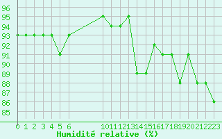 Courbe de l'humidit relative pour Vias (34)