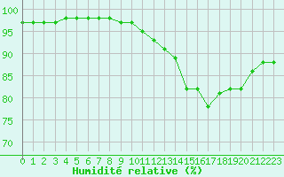 Courbe de l'humidit relative pour Leign-les-Bois (86)