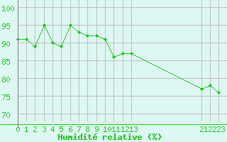 Courbe de l'humidit relative pour Charleville-Mzires / Mohon (08)