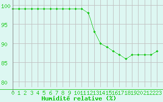 Courbe de l'humidit relative pour Izegem (Be)