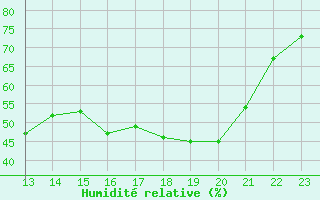 Courbe de l'humidit relative pour Jarnages (23)