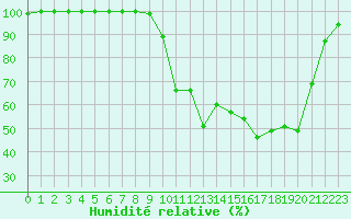 Courbe de l'humidit relative pour Saint M Hinx Stna-Inra (40)