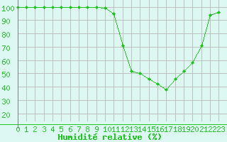 Courbe de l'humidit relative pour Istres (13)