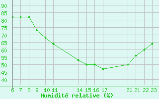 Courbe de l'humidit relative pour Colmar-Ouest (68)