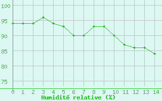 Courbe de l'humidit relative pour Auffargis (78)