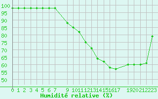 Courbe de l'humidit relative pour Saint-Martin-du-Bec (76)