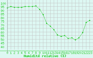 Courbe de l'humidit relative pour Pau (64)