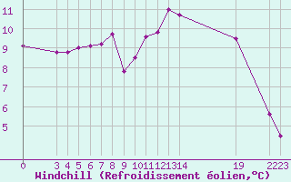 Courbe du refroidissement olien pour Guidel (56)