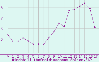 Courbe du refroidissement olien pour Valleroy (54)