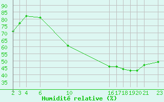 Courbe de l'humidit relative pour Prads-Haute-Blone (04)