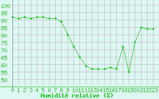 Courbe de l'humidit relative pour Bziers Cap d'Agde (34)