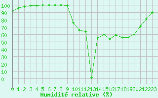 Courbe de l'humidit relative pour Brest (29)