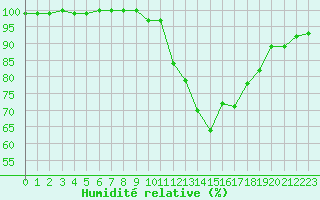 Courbe de l'humidit relative pour Landivisiau (29)
