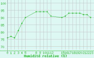 Courbe de l'humidit relative pour Verngues - Hameau de Cazan (13)
