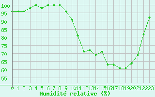 Courbe de l'humidit relative pour Tarbes (65)