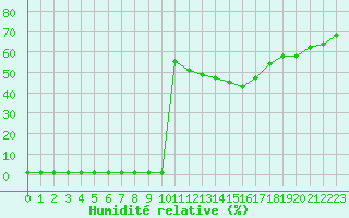 Courbe de l'humidit relative pour Dijon / Longvic (21)