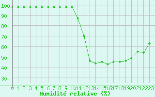 Courbe de l'humidit relative pour Ruffiac (47)