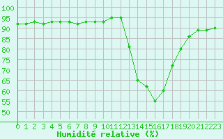 Courbe de l'humidit relative pour La Poblachuela (Esp)