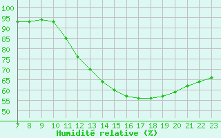 Courbe de l'humidit relative pour Saint-Bonnet-de-Bellac (87)