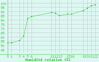 Courbe de l'humidit relative pour Recoules de Fumas (48)