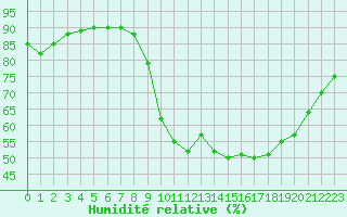 Courbe de l'humidit relative pour Chartres (28)
