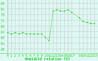 Courbe de l'humidit relative pour Mouilleron-le-Captif (85)