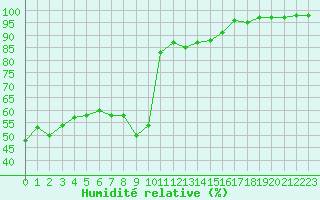 Courbe de l'humidit relative pour Aubenas - Lanas (07)