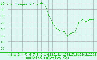 Courbe de l'humidit relative pour Lobbes (Be)