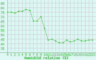 Courbe de l'humidit relative pour Bourg-Saint-Maurice (73)