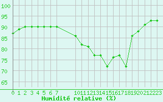 Courbe de l'humidit relative pour Pordic (22)