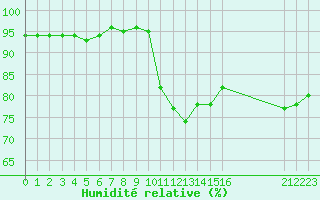 Courbe de l'humidit relative pour Agde (34)