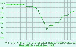 Courbe de l'humidit relative pour Saint-Mdard-d'Aunis (17)